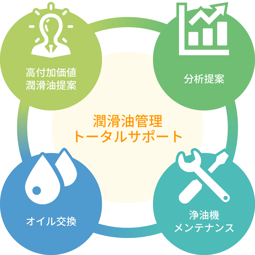 潤滑油管理トータルサポート