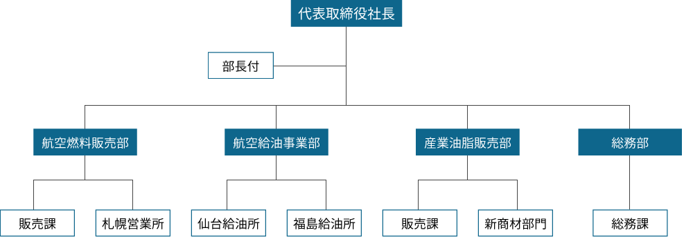 組織図