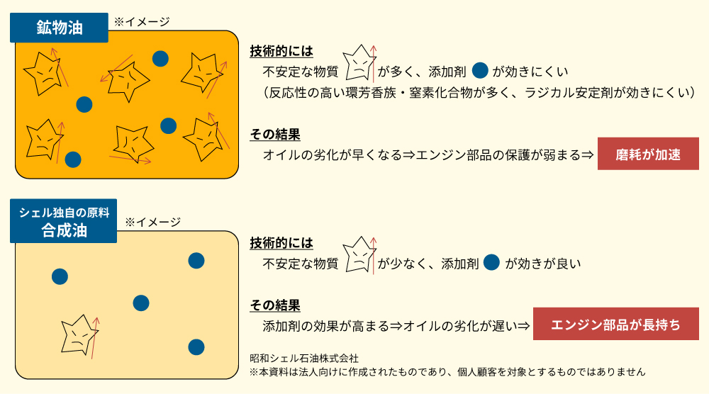 エンジンも長持ち！